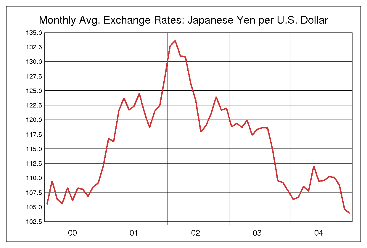 2000年から2004年までのドル円のヒストリカルチャート